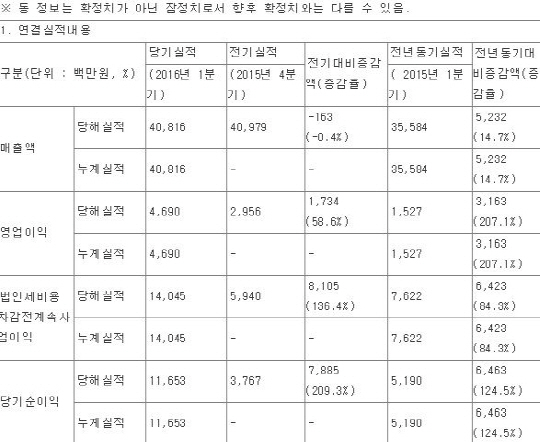 게임빌의 2016년도 1분기 실적(단위: 백만원)<자료: 전자공시시스템>
